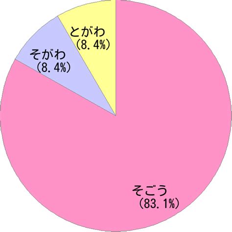 右高|姓「右高」の読み方・読み確率